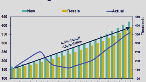 A blue and green graph showing home prices across metro Atlanta over 20 years.