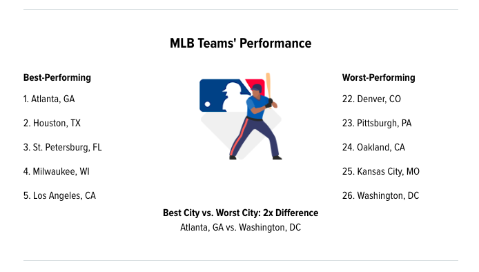 Analysis: Atlanta is top 5 best baseball city in U.S.