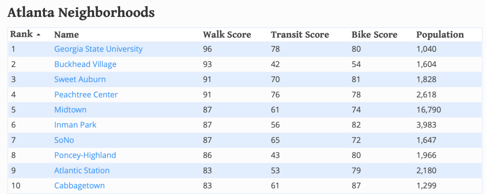 Studies: Atlanta shines for recreation—but still lacks walkability